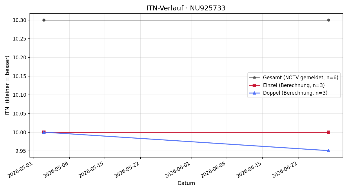 ITN-Verlauf Stepan Khvorostovskii