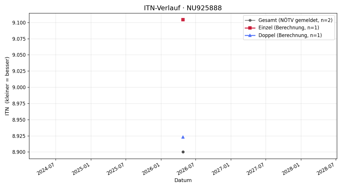 ITN-Verlauf Ivan Zasoba