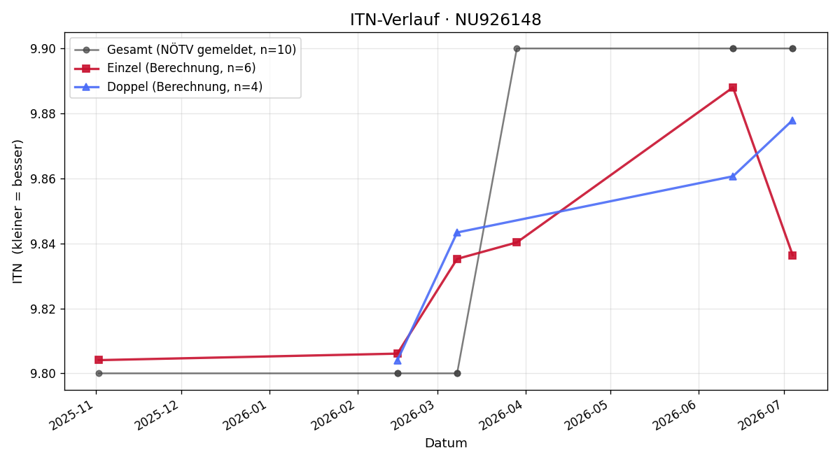 ITN-Verlauf Nikoletta Zselinszky