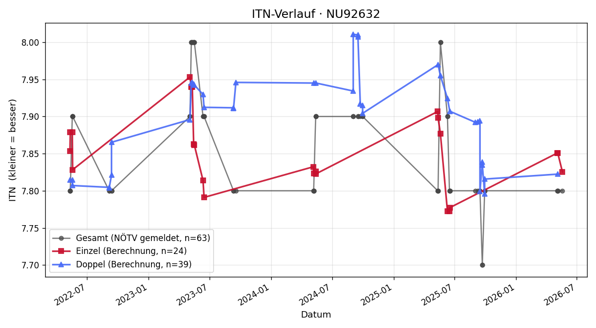 ITN-Verlauf Johann Gritsch