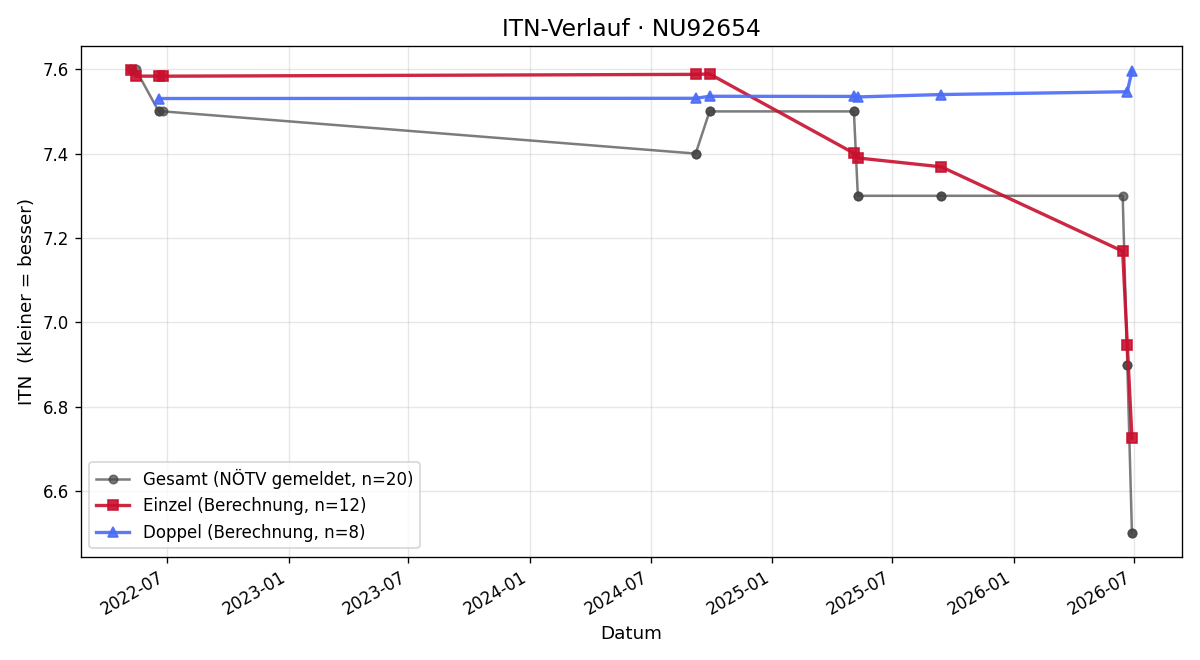 ITN-Verlauf Roman Schmid