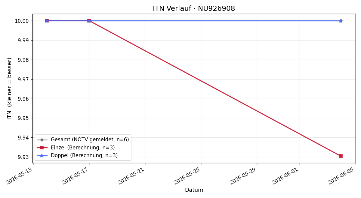 ITN-Verlauf Andrei Dragoi