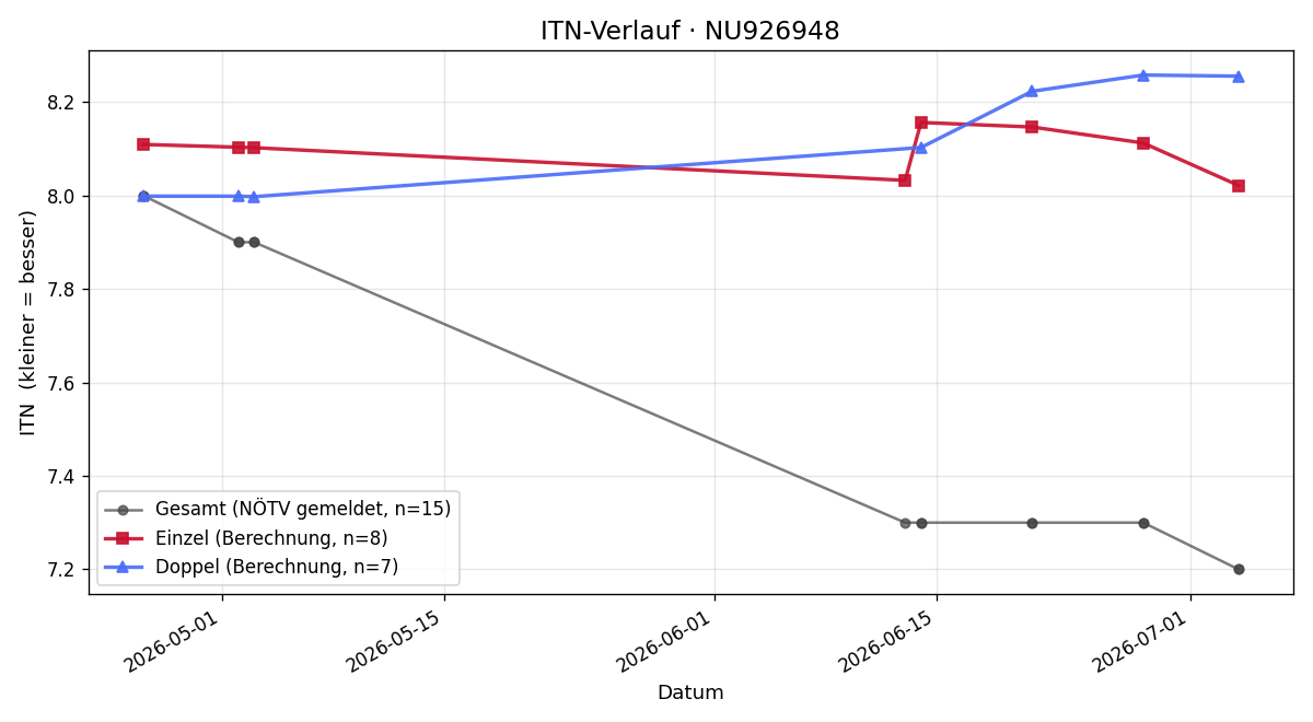 ITN-Verlauf Feodor Ginthör