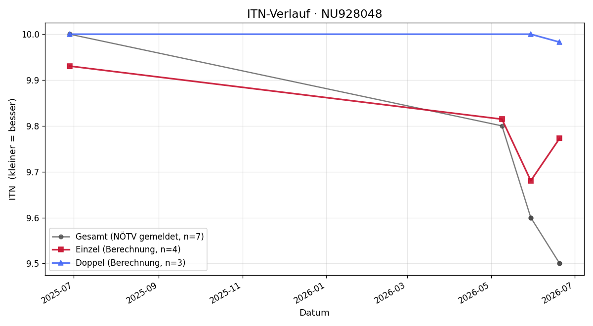 ITN-Verlauf Emilia Wieser