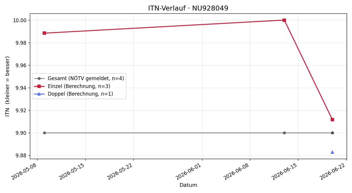 ITN-Verlauf Bella Büki