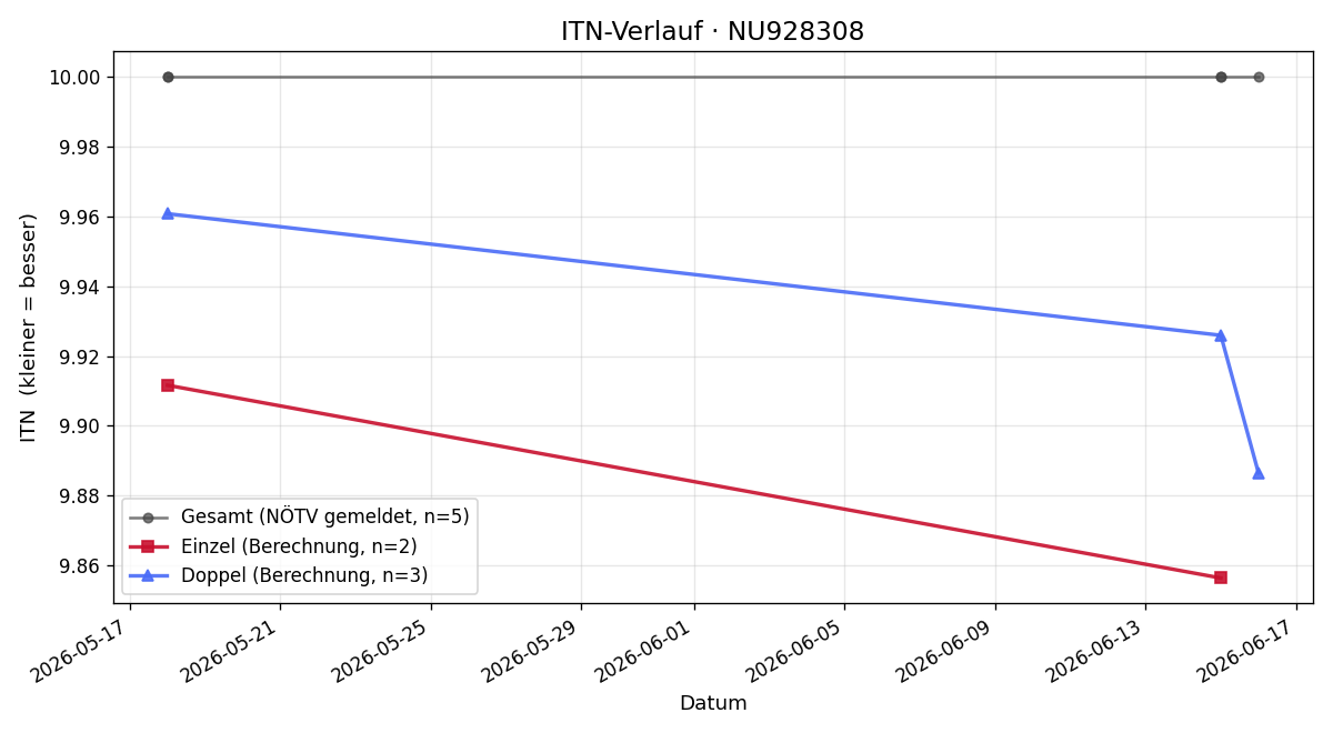 ITN-Verlauf Samuel Pandalitschka