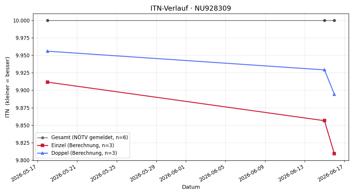 ITN-Verlauf Lenny Lurger