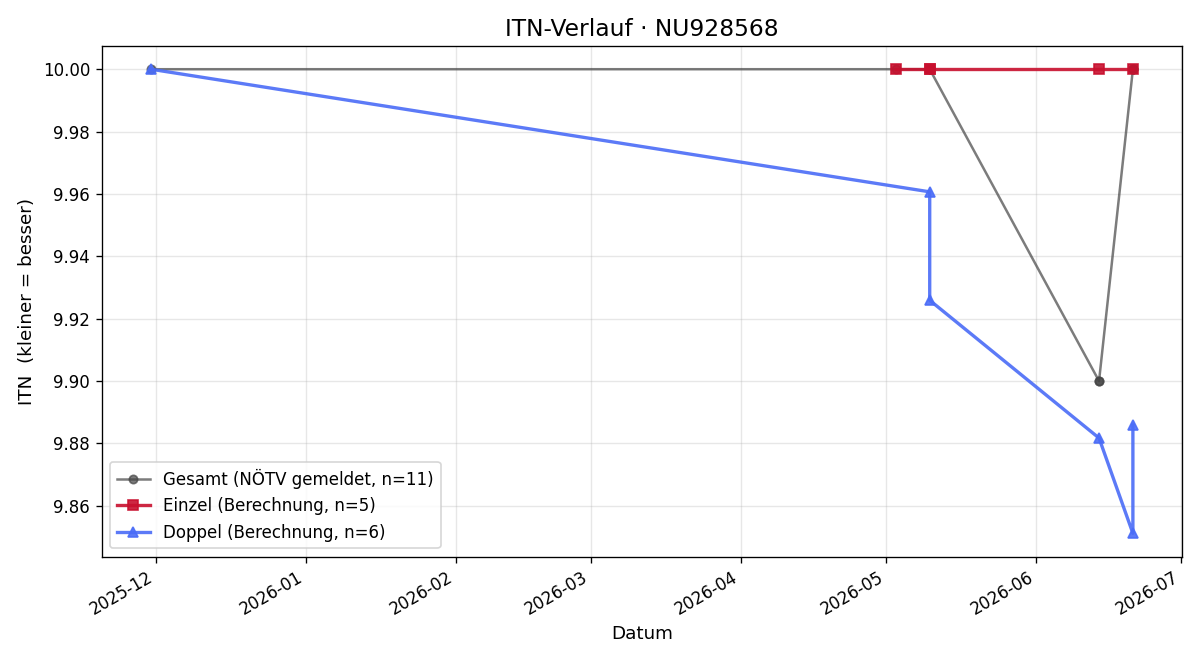 ITN-Verlauf Ferdinand Rößlhuber