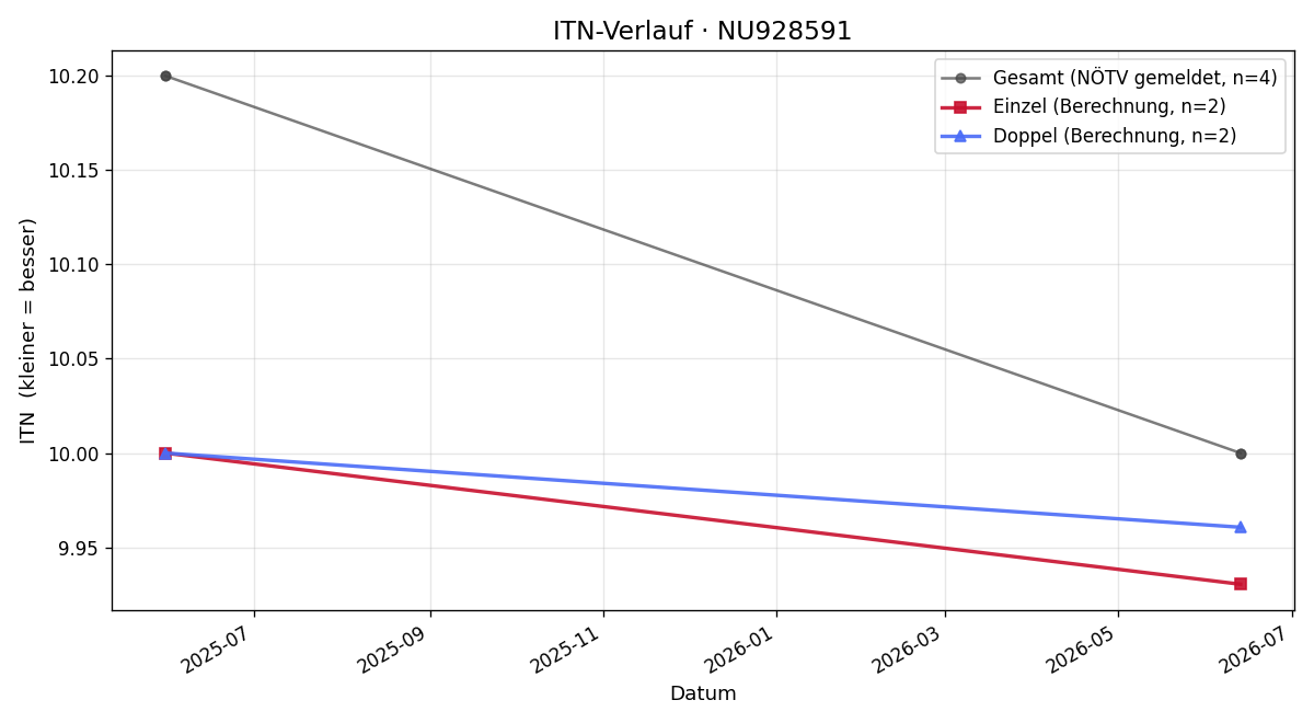 ITN-Verlauf Jonathan Kroyer