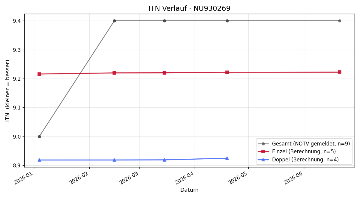 ITN-Verlauf Christoph Blaha