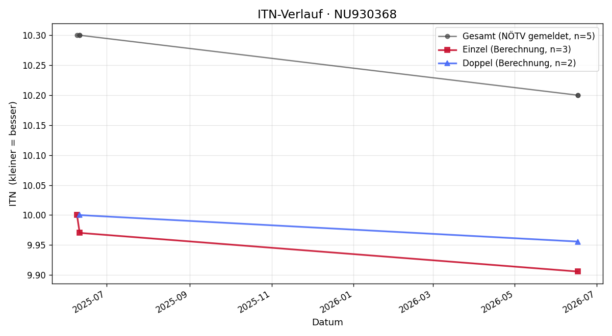 ITN-Verlauf Samuel Wagner