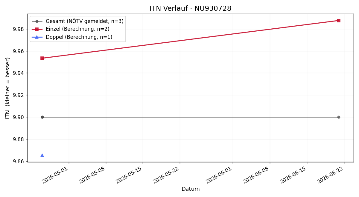 ITN-Verlauf Noah Müller-Hartburg