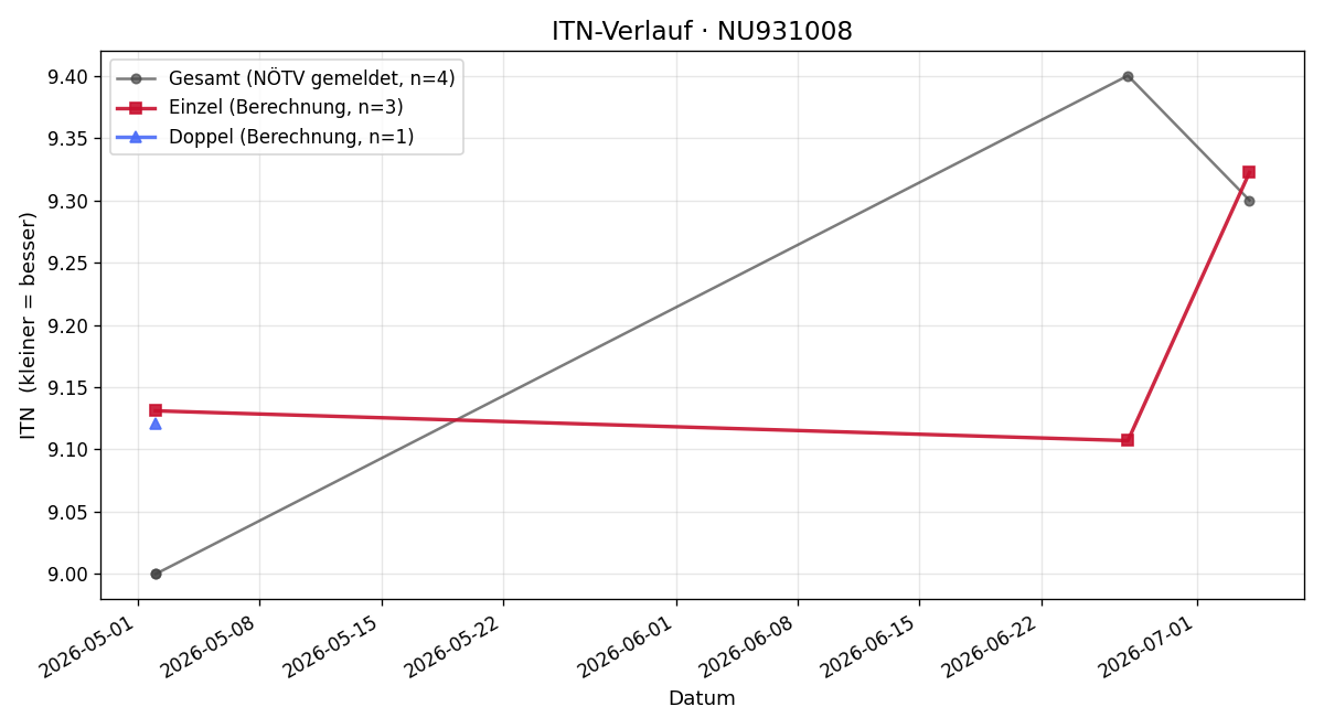 ITN-Verlauf Julian Wetlitzky