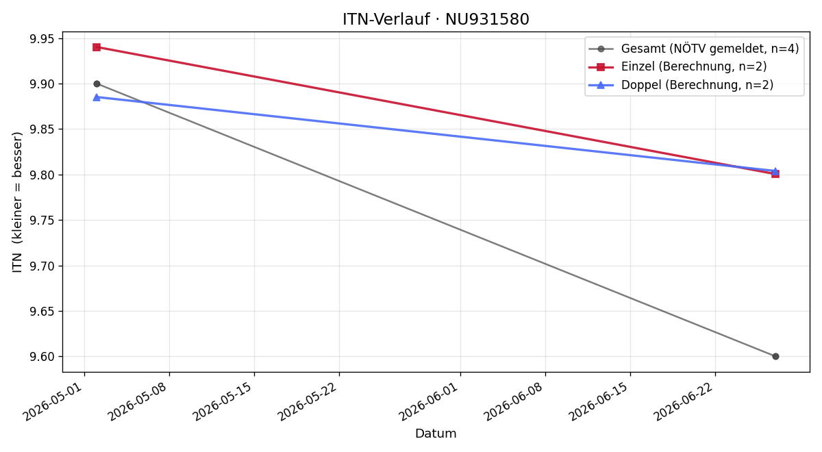 ITN-Verlauf Clara Pendl