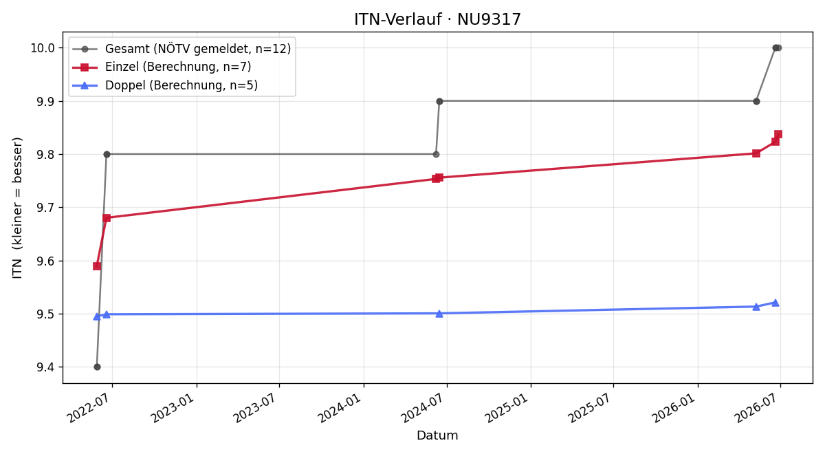 ITN-Verlauf Daniela Pöchel-Wastl