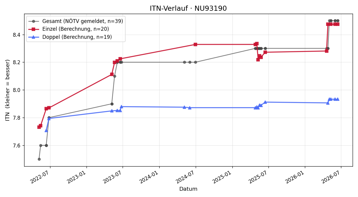 ITN-Verlauf Thomas Panny