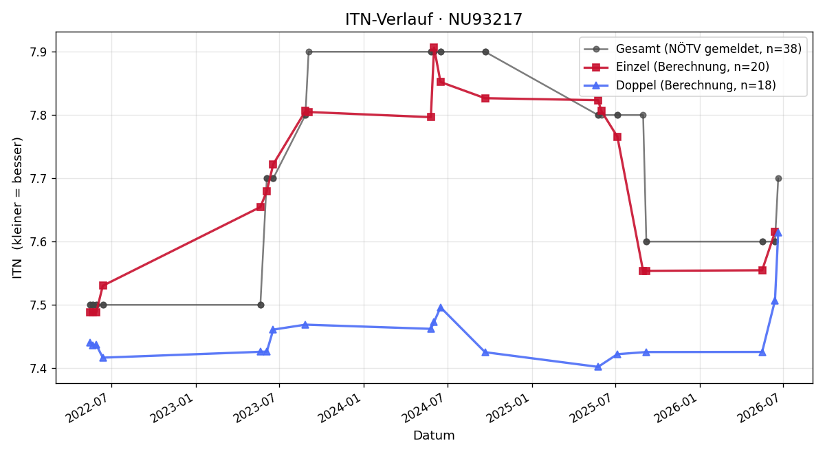 ITN-Verlauf Roman Wasl