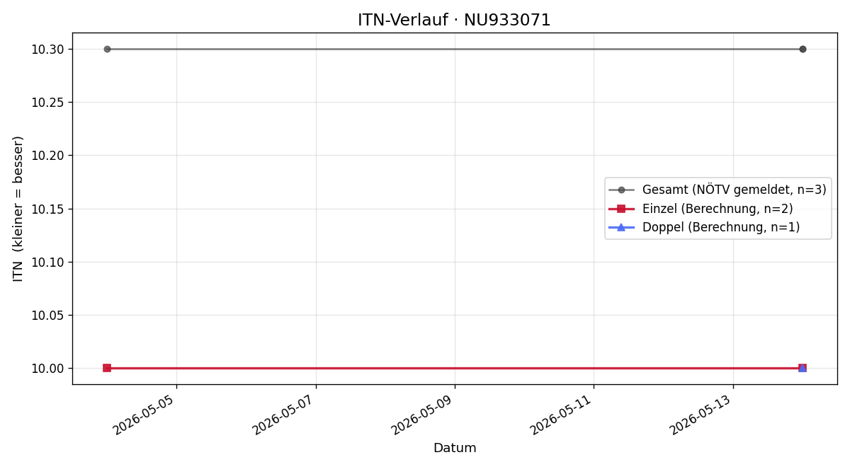 ITN-Verlauf Anton Kleinhagauer