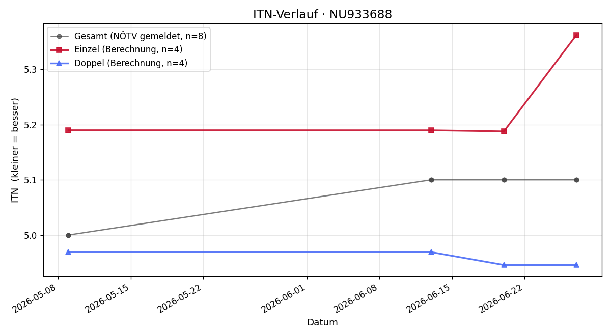 ITN-Verlauf Oksana Hreskiv