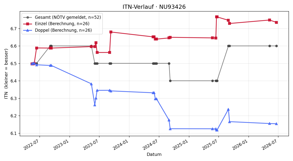 ITN-Verlauf Michael Prinz