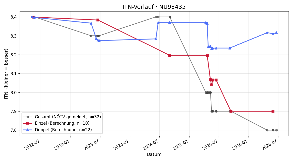 ITN-Verlauf Gerhard Kriehuber