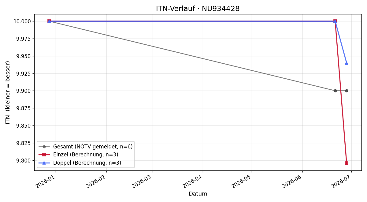 ITN-Verlauf Lukas Reitmann
