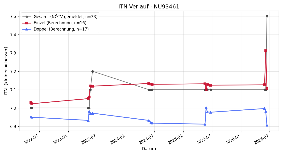 ITN-Verlauf Heinz Hinteregger