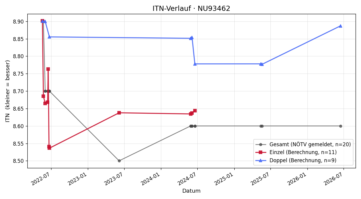 ITN-Verlauf Alexander Sahanek