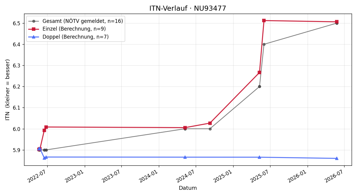 ITN-Verlauf Alexander Rassmann