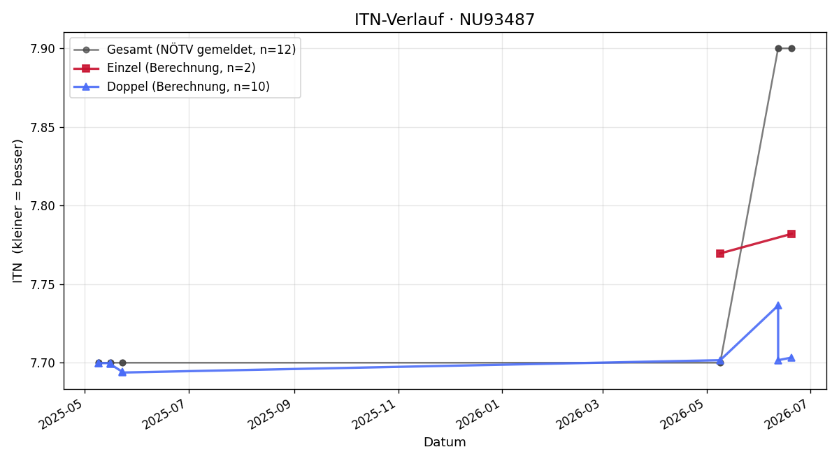 ITN-Verlauf Helga Morgenbesser