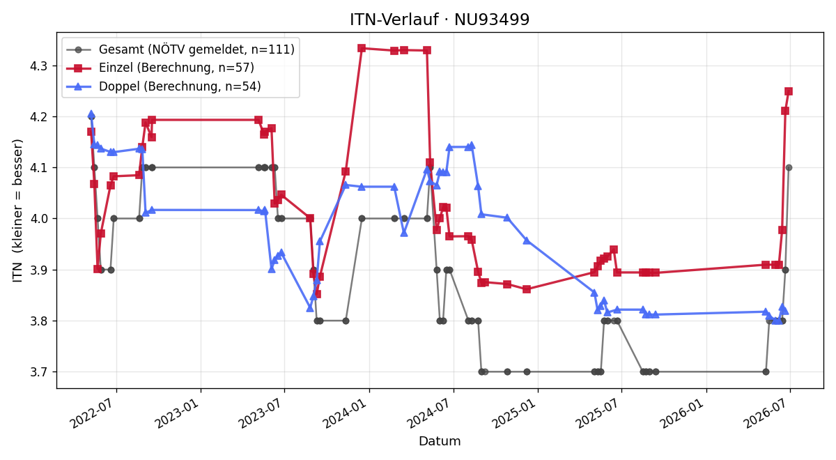 ITN-Verlauf Thomas Laber
