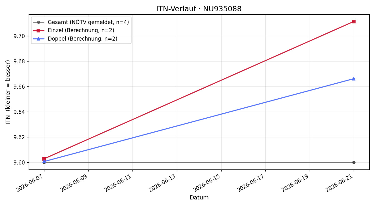 ITN-Verlauf Jakob Machherndl