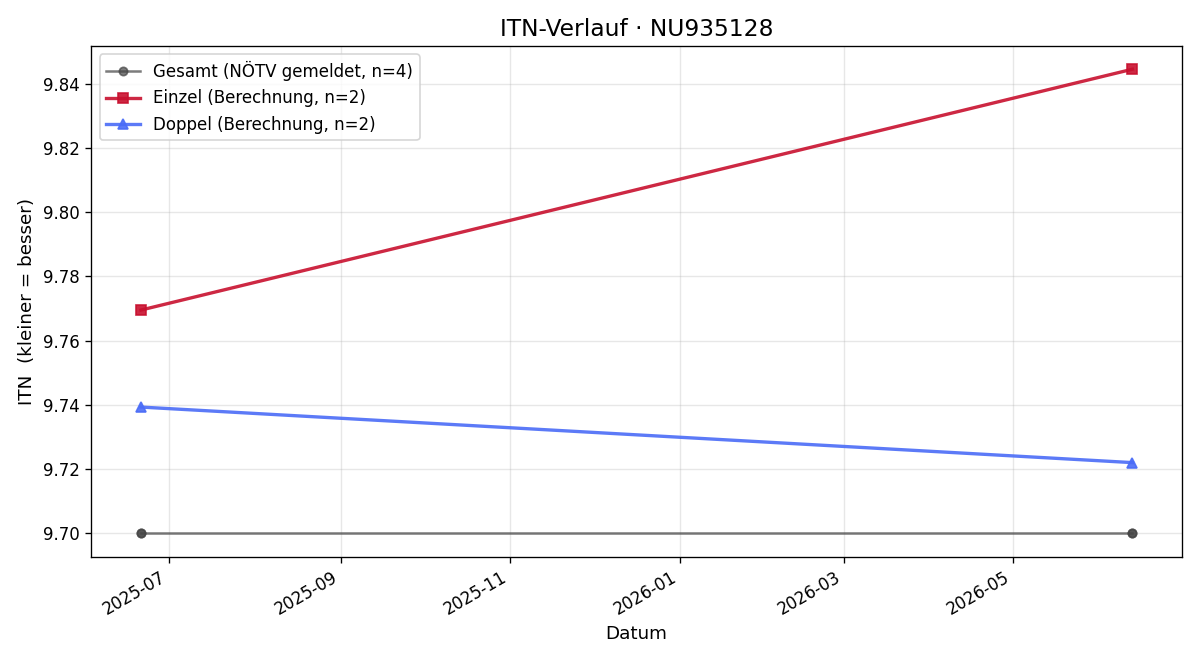 ITN-Verlauf Jakob Fux
