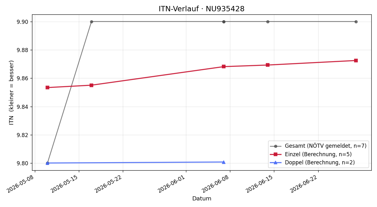 ITN-Verlauf Tristan Karabulut