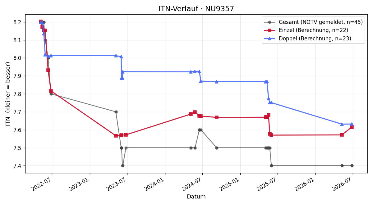ITN-Verlauf Lukas Macsek