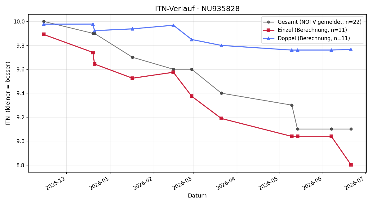 ITN-Verlauf Jakob Kammleitner