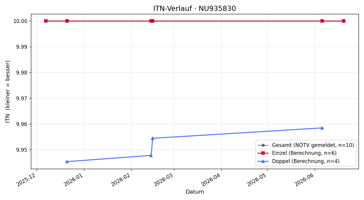 ITN-Verlauf Tamara Gassner