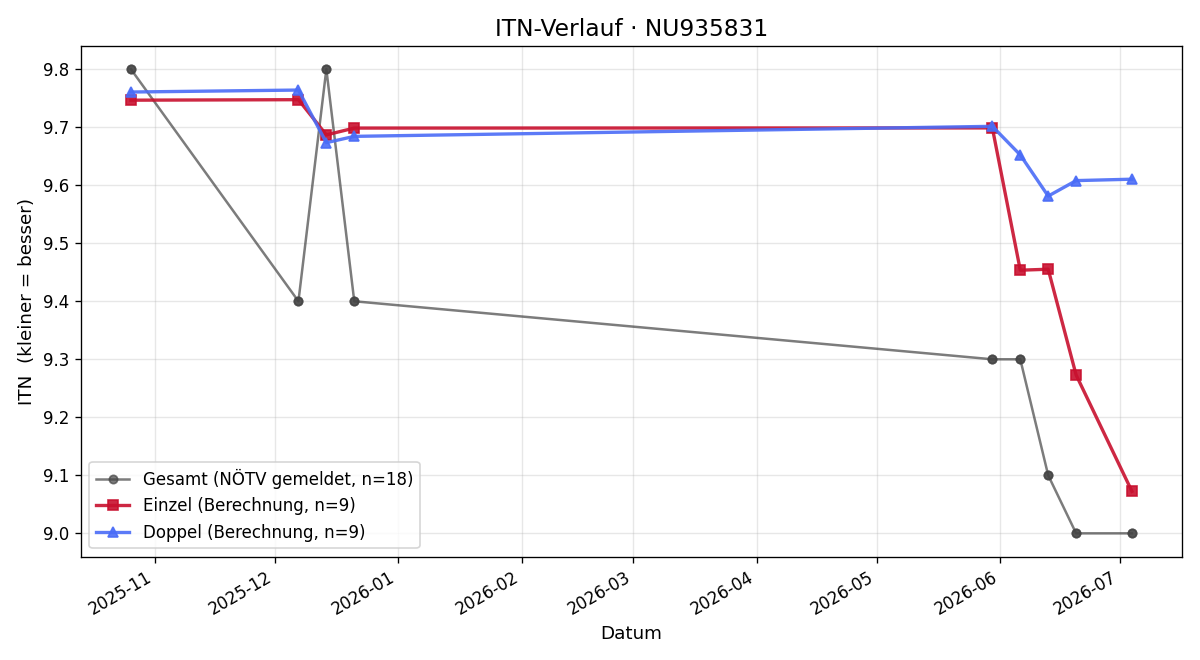 ITN-Verlauf Carmen Dillinger