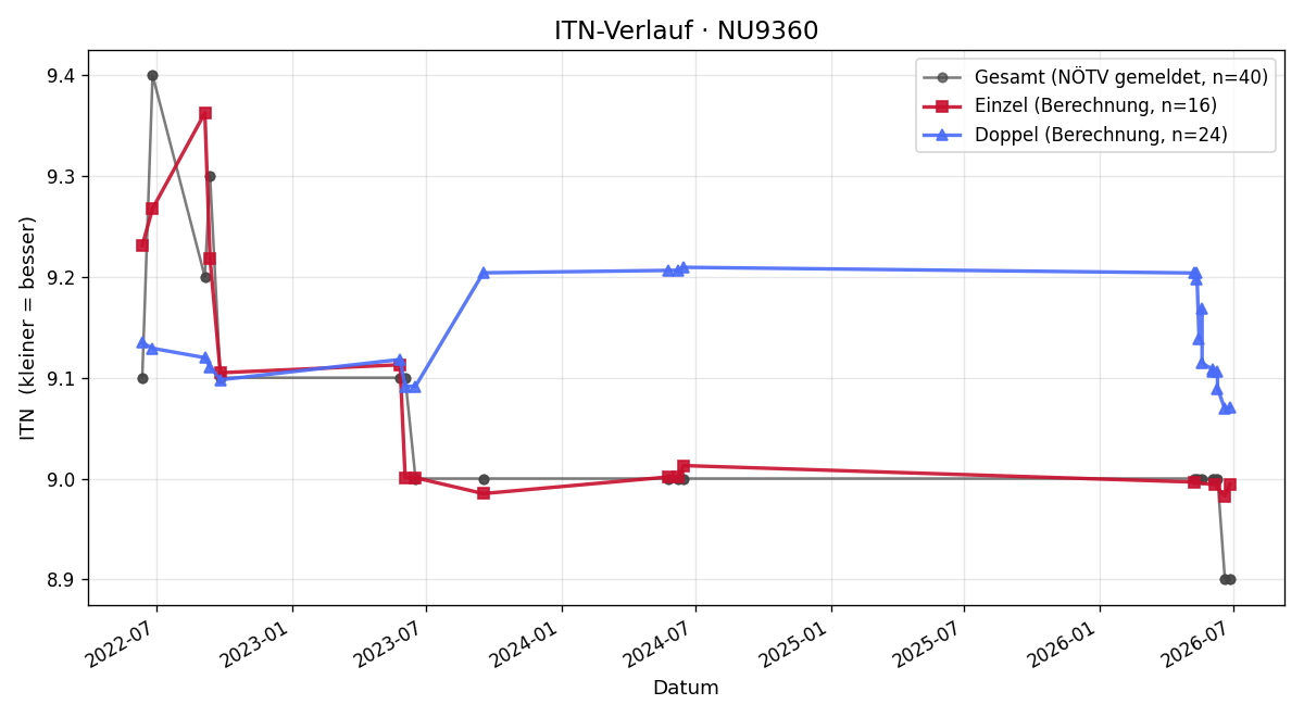 ITN-Verlauf Maria Hausdorf