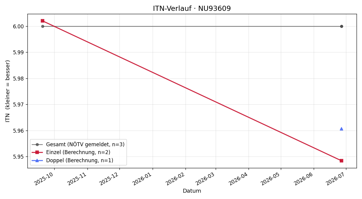 ITN-Verlauf Peter Dimeg