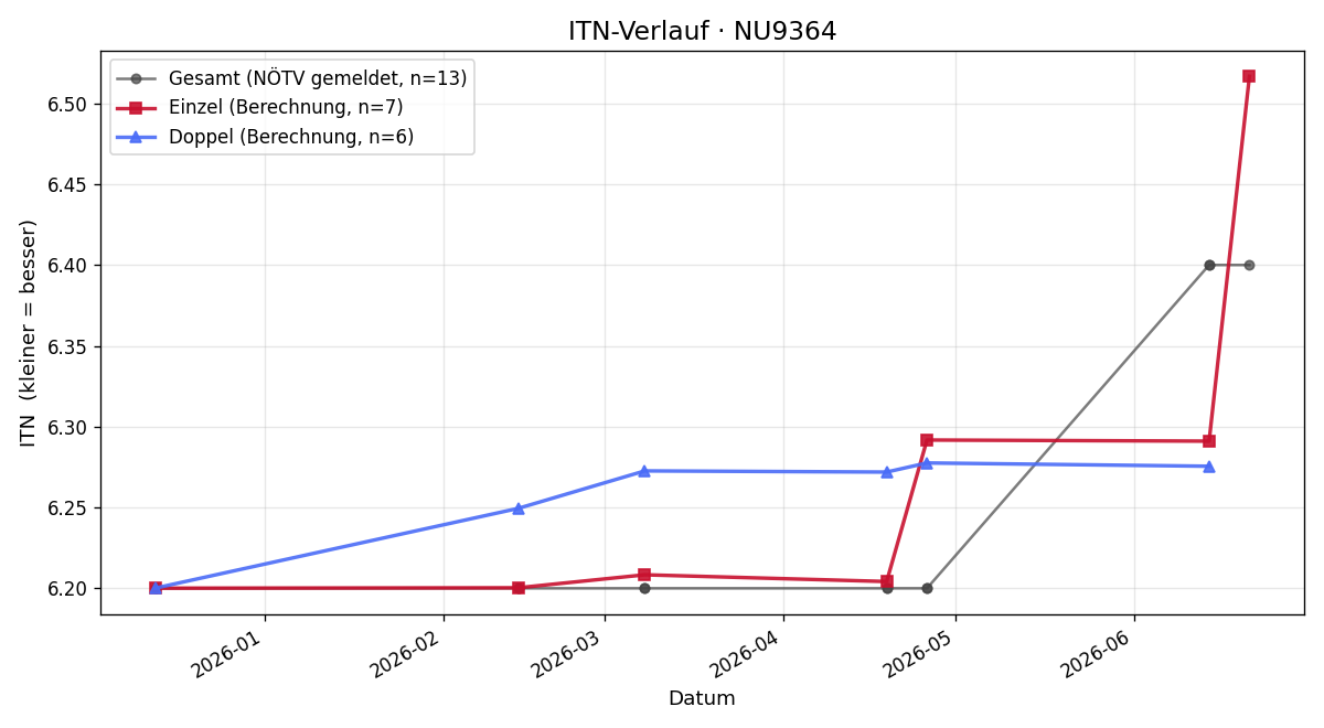ITN-Verlauf Matthias Orsolits