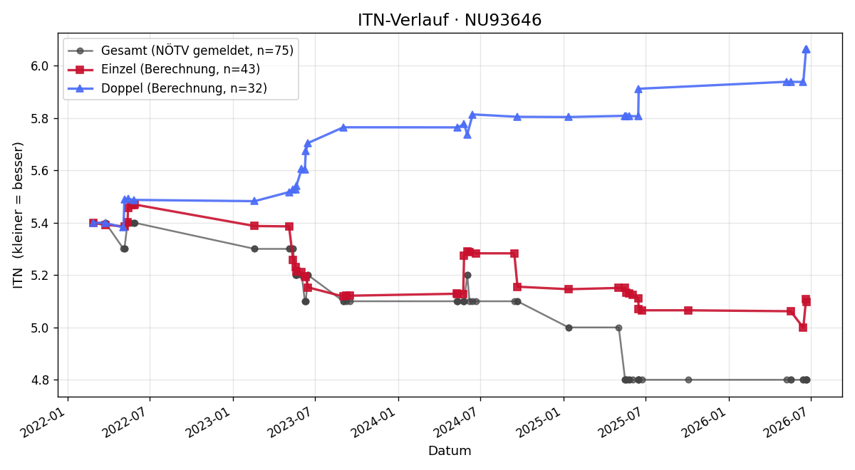 ITN-Verlauf Peter Willer