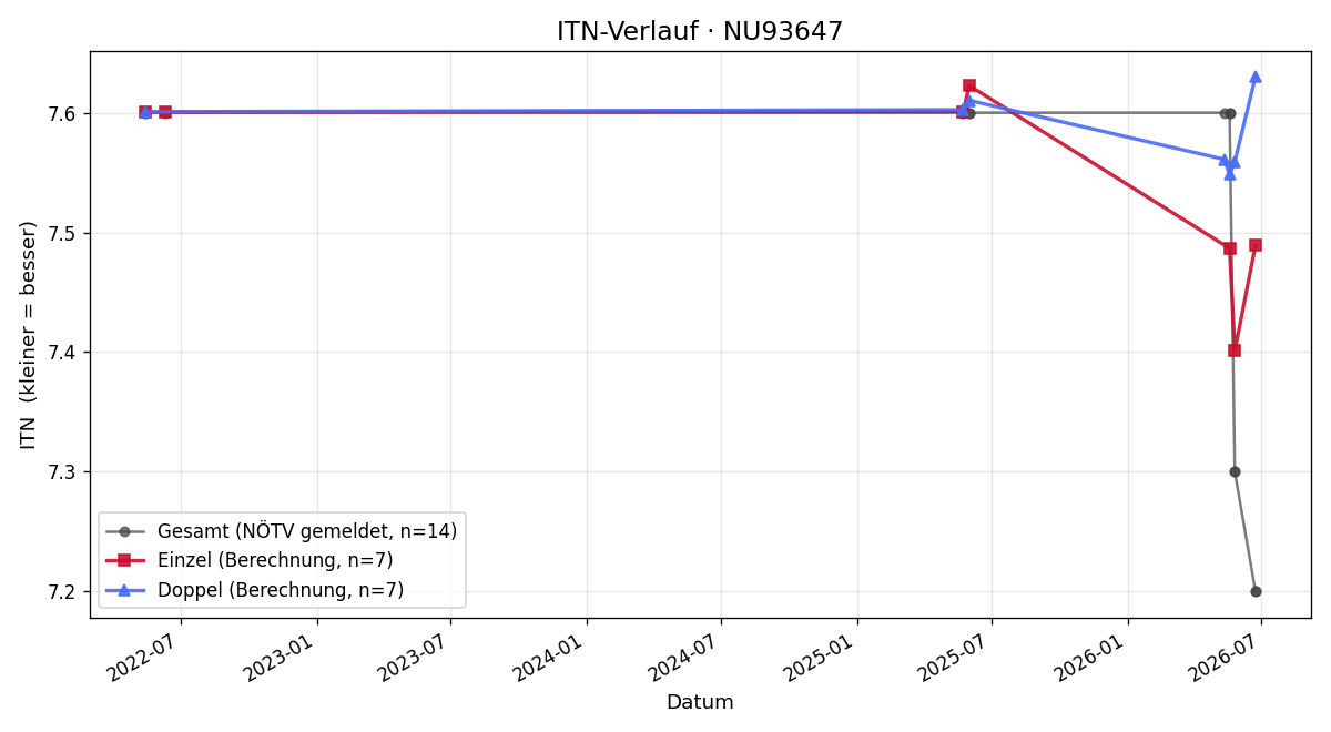 ITN-Verlauf Peter Schuhmeier