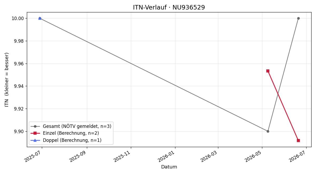 ITN-Verlauf Hayley Schenk