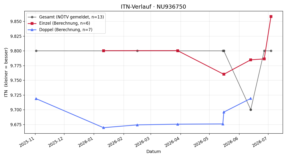ITN-Verlauf Anita Gruber
