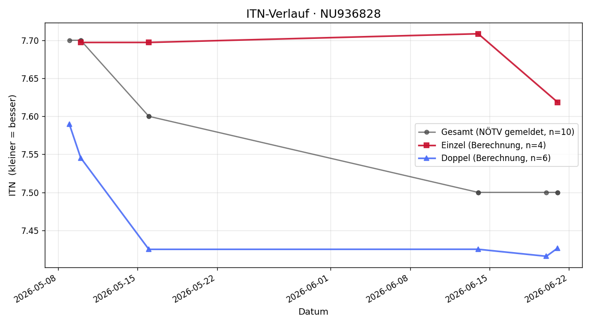 ITN-Verlauf Andreas Pletl