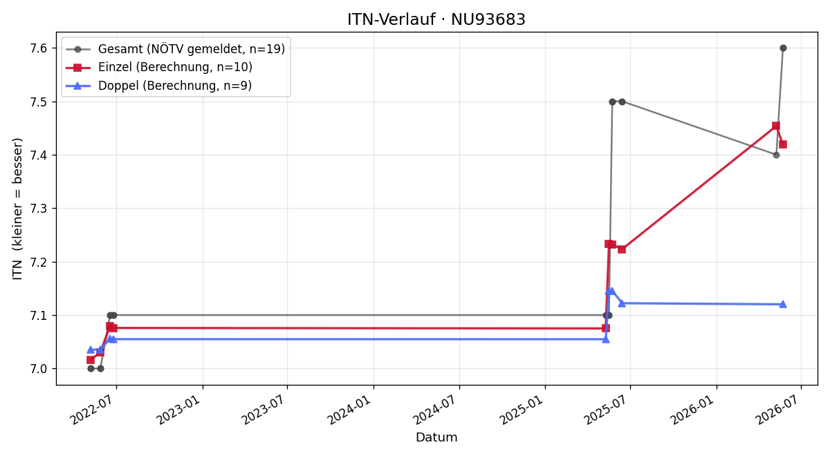 ITN-Verlauf Waltraud Fritz