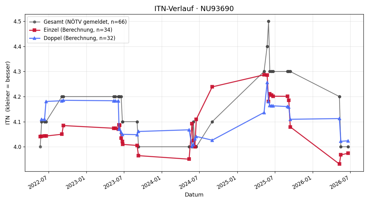 ITN-Verlauf Helmut Decker