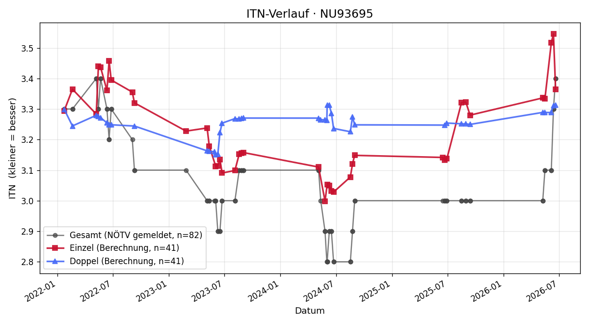 ITN-Verlauf Martin Blaha