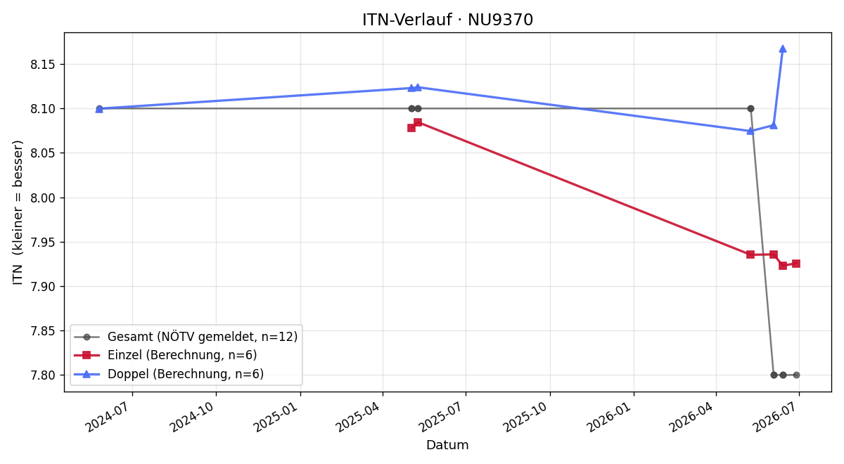 ITN-Verlauf Wolfgang Gaida